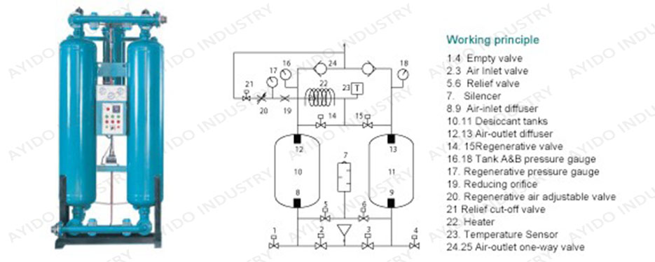 Heat purge desiccant air dryer